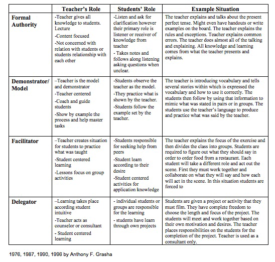 teaching styles table